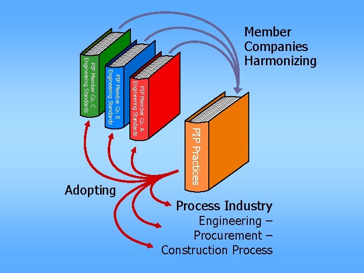 PIP Practices Engineering – Procurement – Construction Process Industry Adopting PIP Member Co. A