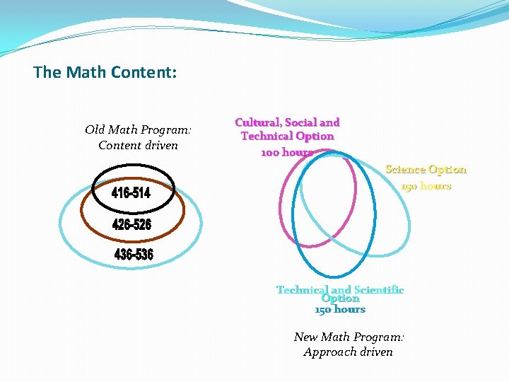 The Math Content: Old Math Program: Content driven Cultural, Social and Technical Option 100