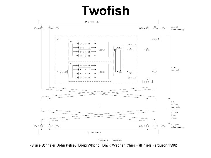Twofish (Bruce Schneier, John Kelsey, Doug Whiting, David Wagner, Chris Hall, Niels Ferguson, 1998)