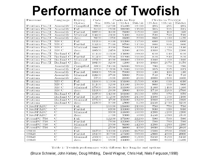 Performance of Twofish (Bruce Schneier, John Kelsey, Doug Whiting, David Wagner, Chris Hall, Niels