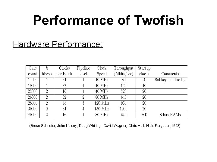 Performance of Twofish Hardware Performance: (Bruce Schneier, John Kelsey, Doug Whiting, David Wagner, Chris