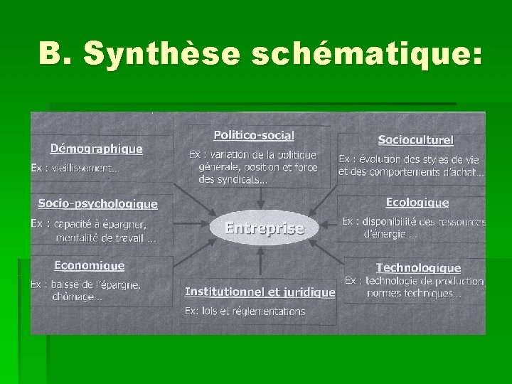B. Synthèse schématique: 