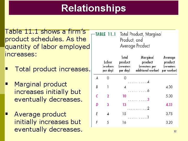 Relationships Table 11. 1 shows a firm’s product schedules. As the quantity of labor