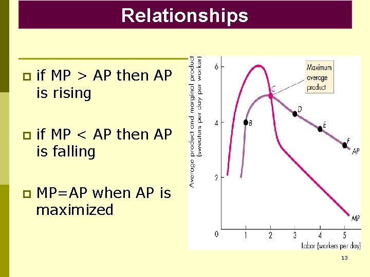 Relationships p if MP > AP then AP is rising p if MP <