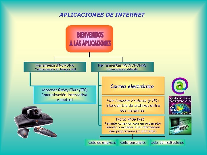APLICACIONES DE INTERNET Herramienta SÍNCRONA Herramientas ASÍNCRONAS Comunicación en tiempo real Comunicación diferida Internet