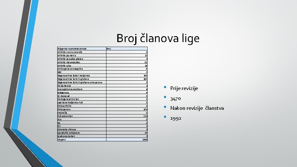 Broj članova lige Dijagnoza reumatske bolesti Arthritis cronica iuvenilis Arthritis psoriatica Arthritis pyrophosphatica Arthritis