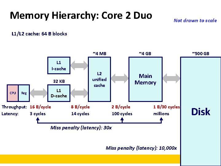 Memory Hierarchy: Core 2 Duo Not drawn to scale L 1/L 2 cache: 64