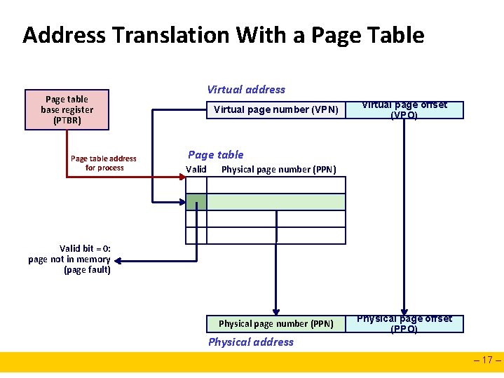 Address Translation With a Page Table Page table base register (PTBR) Page table address