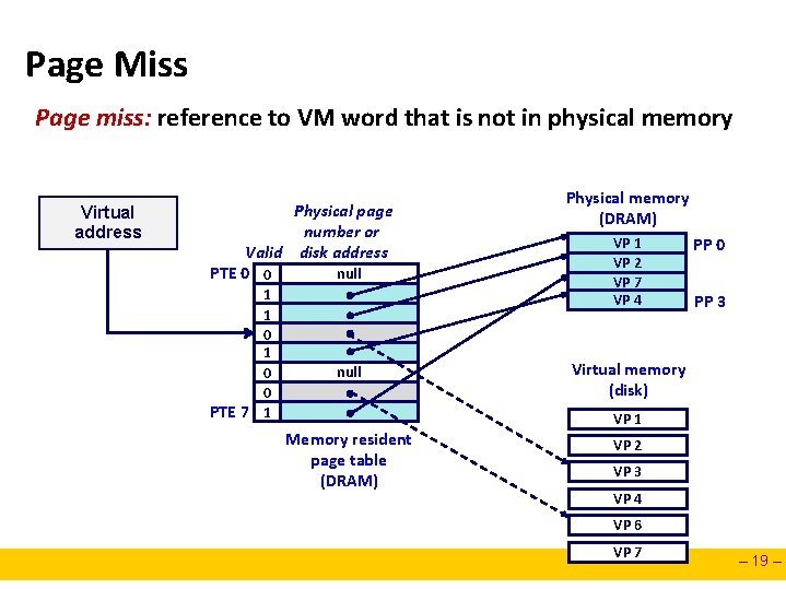 Page Miss Page miss: reference to VM word that is not in physical memory