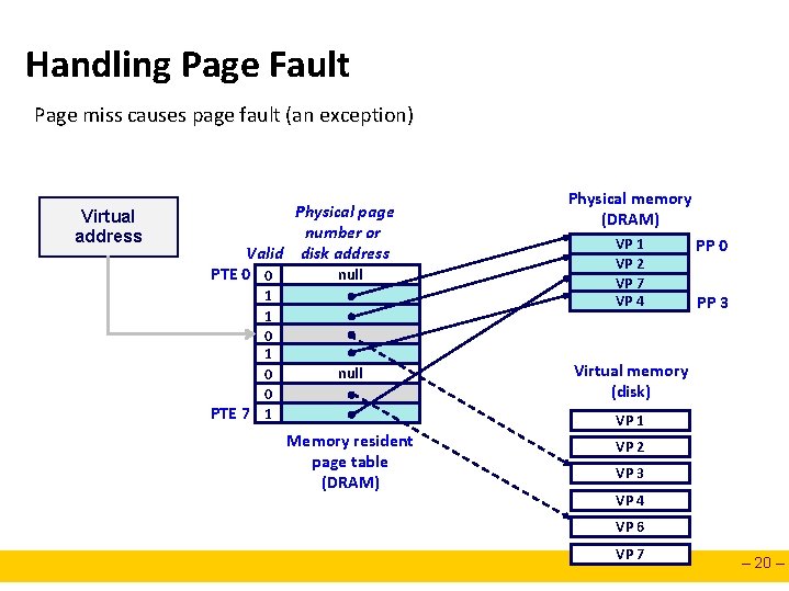 Handling Page Fault Page miss causes page fault (an exception) Virtual address Physical page