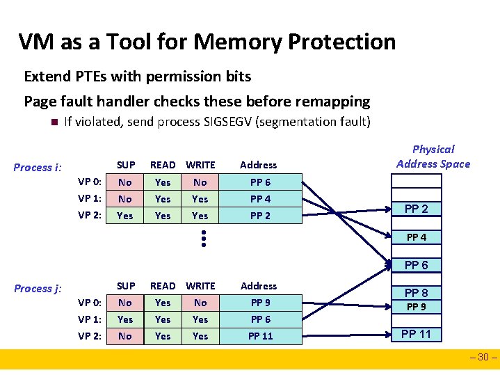 VM as a Tool for Memory Protection Extend PTEs with permission bits Page fault