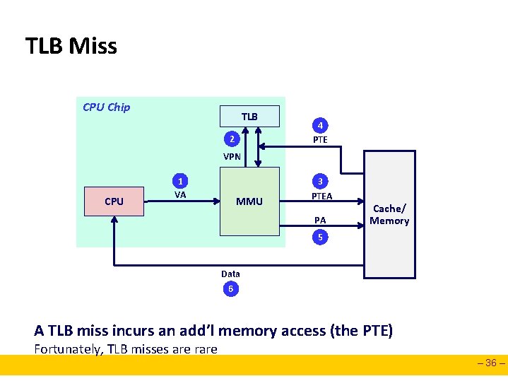TLB Miss CPU Chip TLB 2 4 PTE VPN CPU 1 VA MMU 3