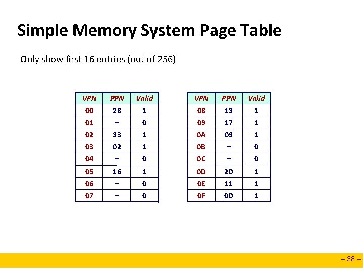 Simple Memory System Page Table Only show first 16 entries (out of 256) VPN