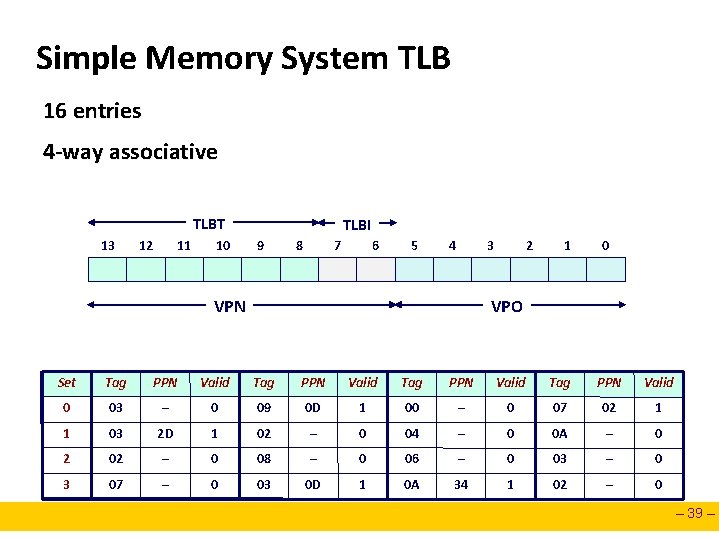 Simple Memory System TLB 16 entries 4 -way associative TLBT 13 12 11 10