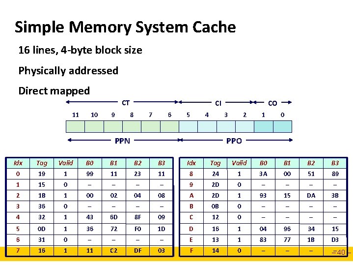 Simple Memory System Cache 16 lines, 4 -byte block size Physically addressed Direct mapped