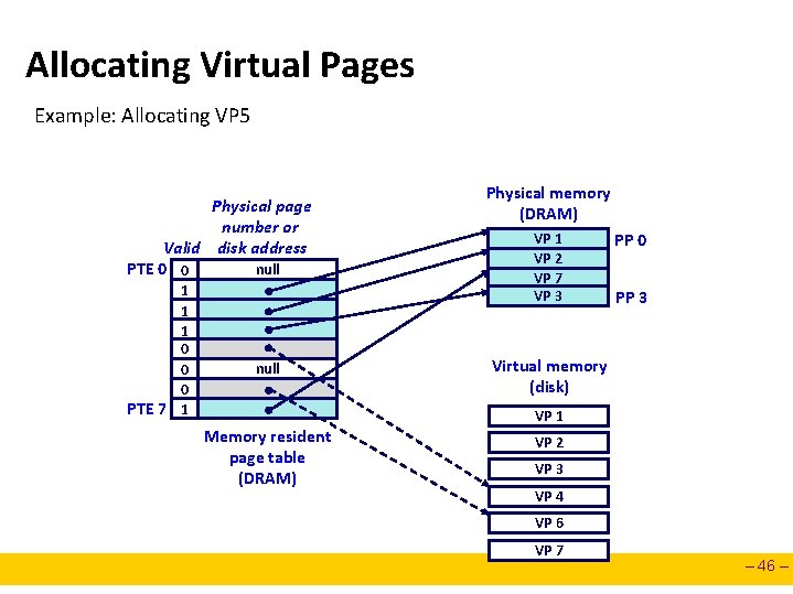 Allocating Virtual Pages Example: Allocating VP 5 Physical page number or Valid disk address