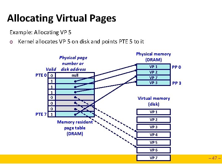 Allocating Virtual Pages Example: Allocating VP 5 ¢ Kernel allocates VP 5 on disk