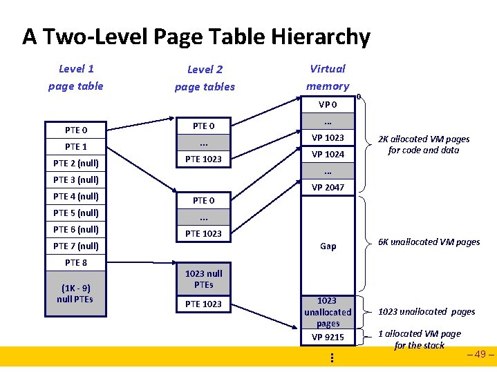 A Two-Level Page Table Hierarchy Level 1 page table Level 2 page tables Virtual