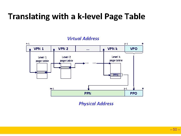 Translating with a k-level Page Table Virtual Address n-1 p-1 VPN 2 Level 2