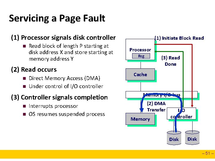 Servicing a Page Fault (1) Processor signals disk controller n Read block of length