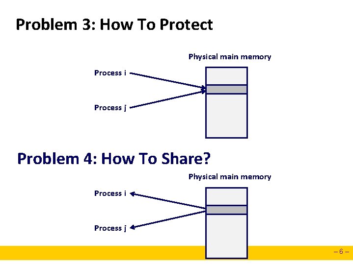 Problem 3: How To Protect Physical main memory Process i Process j Problem 4: