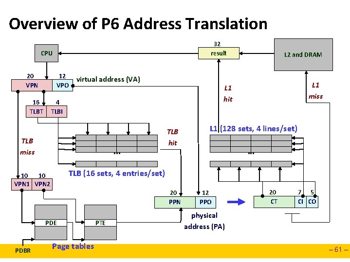 Overview of P 6 Address Translation 32 result CPU 20 VPN 12 VPO 16