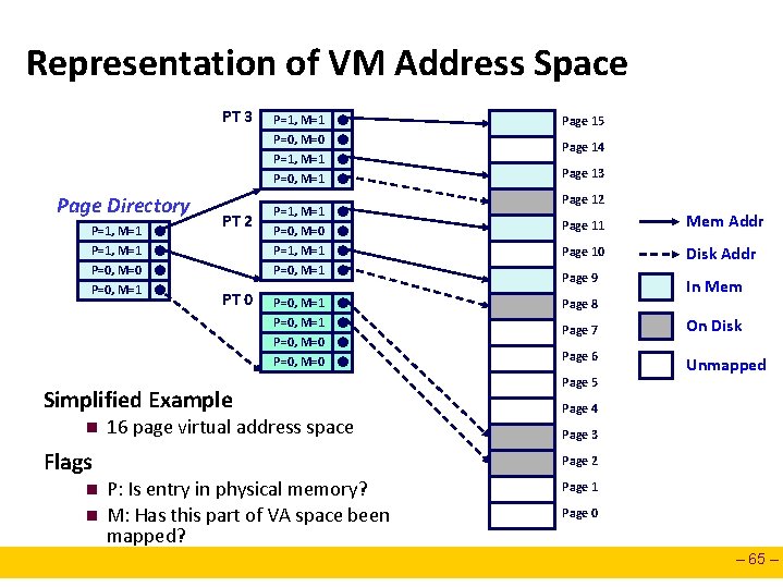 Representation of VM Address Space PT 3 Page Directory P=1, M=1 P=0, M=0 P=0,