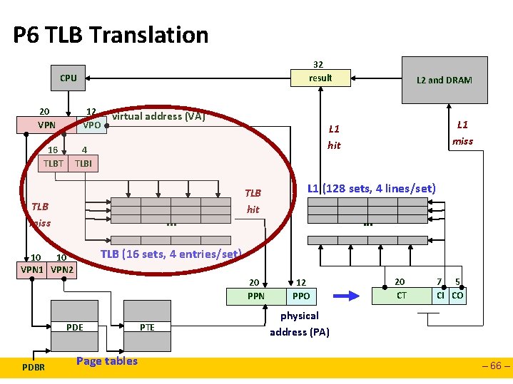 P 6 TLB Translation 32 result CPU 20 VPN 12 VPO 16 TLBT virtual