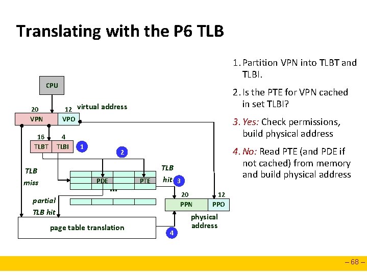 Translating with the P 6 TLB 1. Partition VPN into TLBT and TLBI. CPU