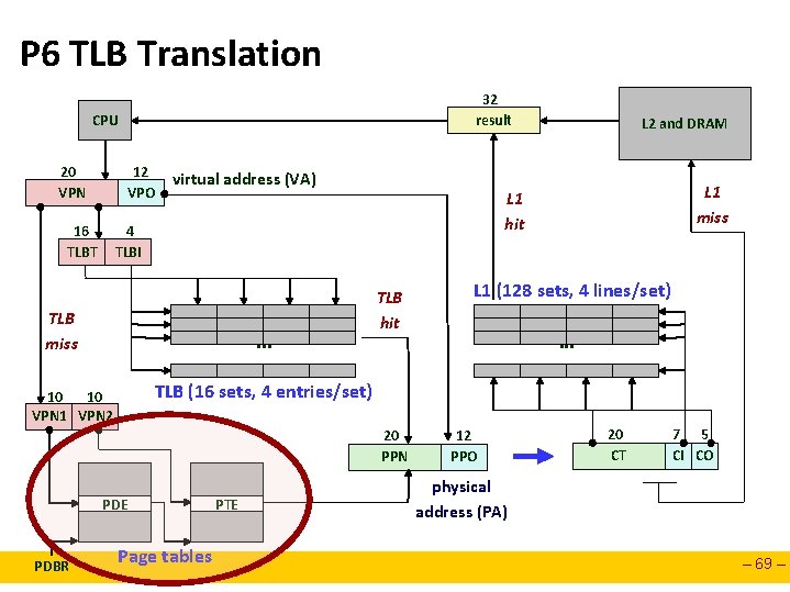 P 6 TLB Translation 32 result CPU 20 VPN 12 VPO 16 TLBT virtual