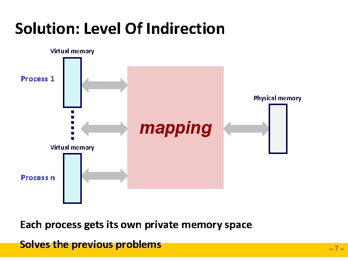 Solution: Level Of Indirection Virtual memory Process 1 Physical memory mapping Virtual memory Process