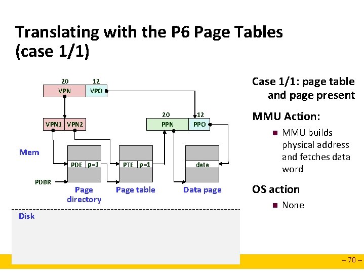 Translating with the P 6 Page Tables (case 1/1) 20 VPN Case 1/1: page