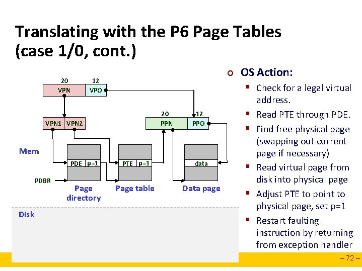 Translating with the P 6 Page Tables (case 1/0, cont. ) 20 VPN ¢