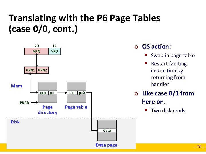 Translating with the P 6 Page Tables (case 0/0, cont. ) 20 VPN 12