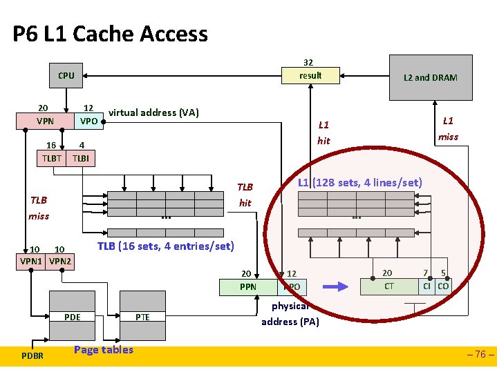 P 6 L 1 Cache Access 32 result CPU 20 VPN 12 VPO 16