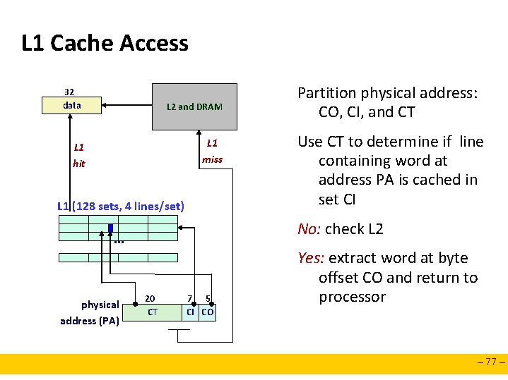 L 1 Cache Access 32 data L 2 and DRAM L 1 miss L
