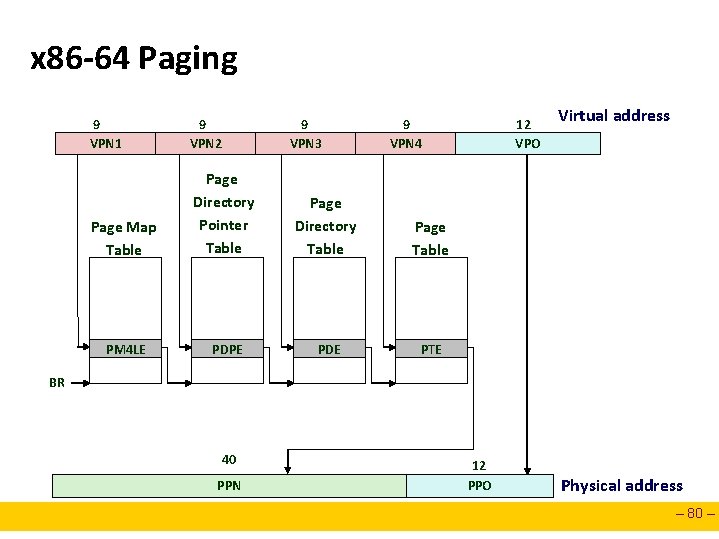 x 86 -64 Paging 9 VPN 1 9 VPN 2 9 VPN 3 9