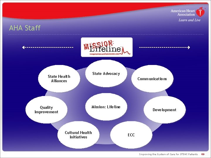 AHA Staff State Advocacy State Health Alliances Quality Improvement Communications Mission: Lifeline Cultural Health AHA Staff State Advocacy State Health Alliances Quality Improvement Communications Mission: Lifeline Cultural Health