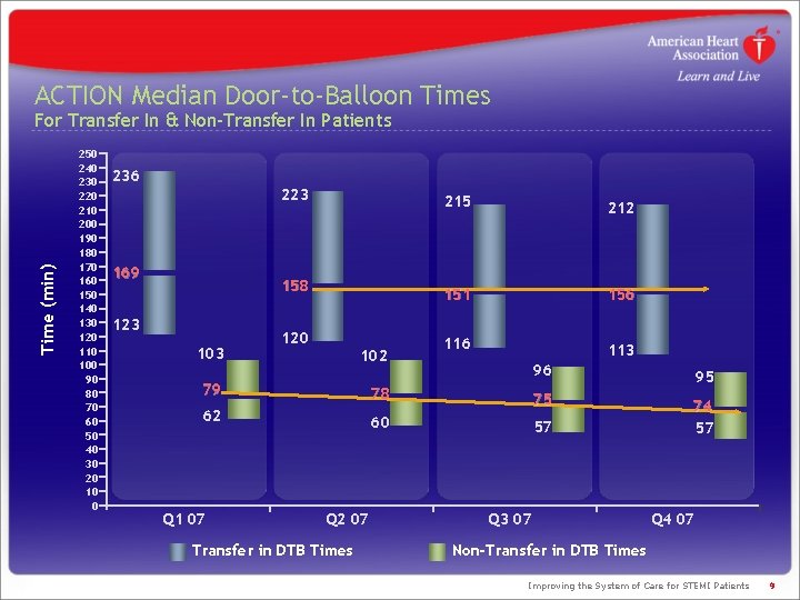 ACTION Median Door-to-Balloon Times Time (min) For Transfer In & Non-Transfer In Patients 250 ACTION Median Door-to-Balloon Times Time (min) For Transfer In & Non-Transfer In Patients 250