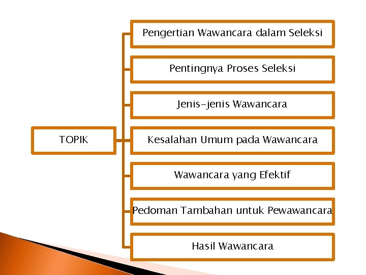 Pengertian Wawancara dalam Seleksi Pentingnya Proses Seleksi Jenis-jenis Wawancara TOPIK Kesalahan Umum pada Wawancara