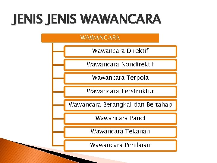 JENIS WAWANCARA Wawancara Direktif Wawancara Nondirektif Wawancara Terpola Wawancara Terstruktur Wawancara Berangkai dan Bertahap