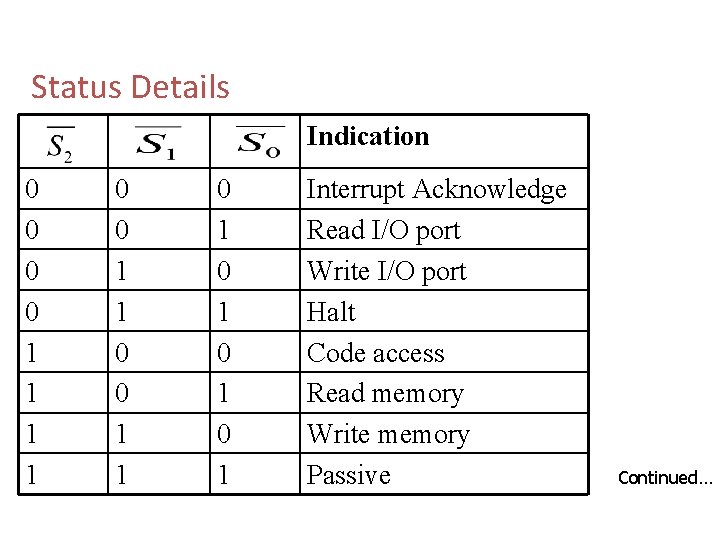 Status Details Indication 0 0 1 1 0 1 0 1 Interrupt Acknowledge Read