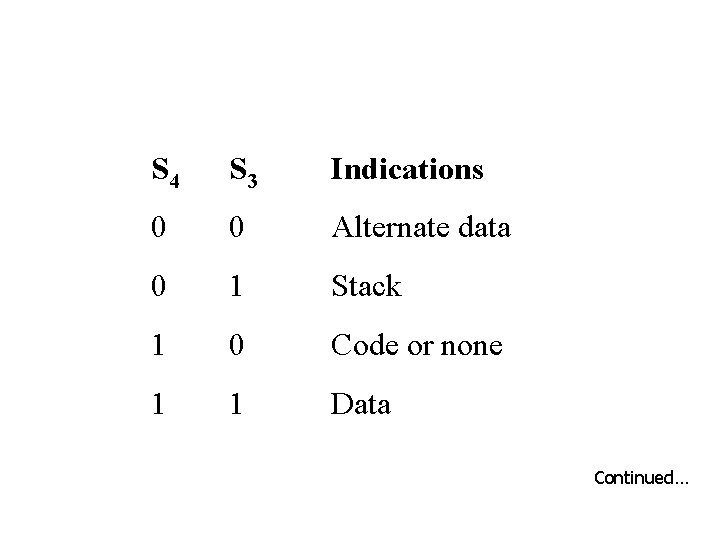 S 4 S 3 Indications 0 0 Alternate data 0 1 Stack 1 0