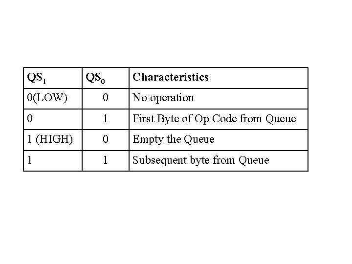 QS 1 QS 0 Characteristics 0(LOW) 0 No operation 0 1 First Byte of