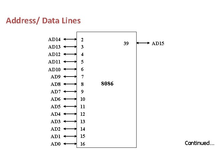 Address/ Data Lines AD 14 AD 13 AD 12 AD 11 AD 10 AD