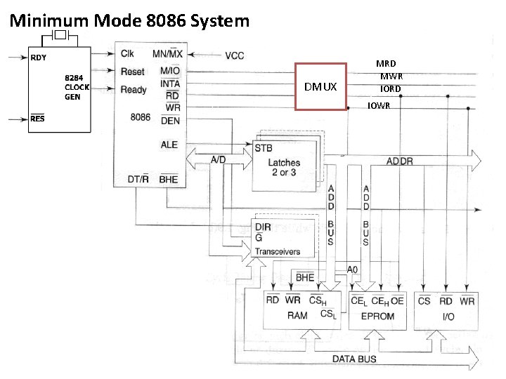 Minimum Mode 8086 System DMUX MRD MWR IORD IOWR 