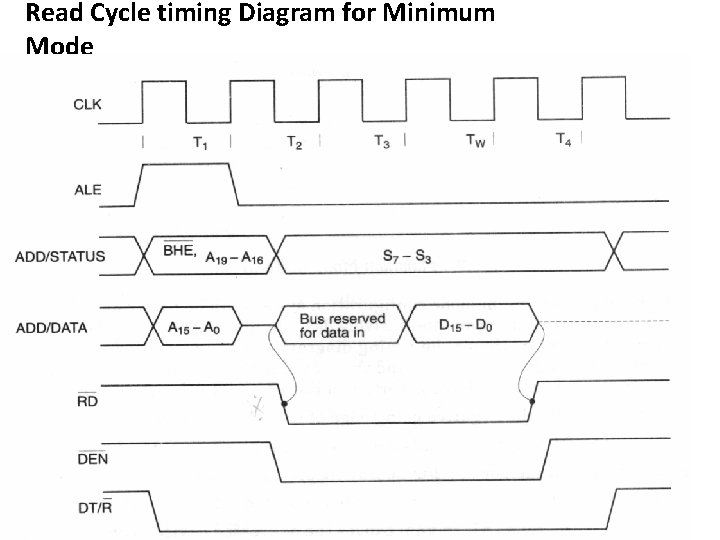 Read Cycle timing Diagram for Minimum Mode 