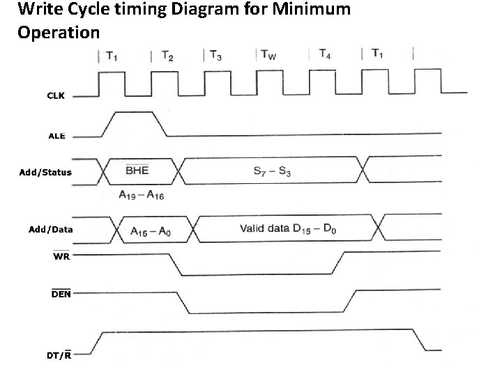 Write Cycle timing Diagram for Minimum Operation 