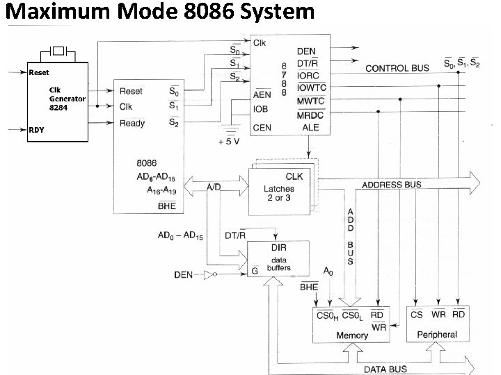 Maximum Mode 8086 System 