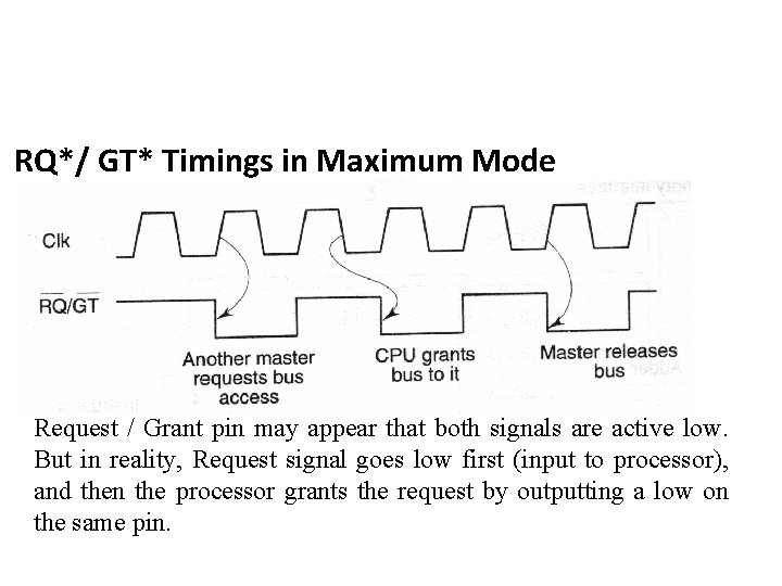 RQ*/ GT* Timings in Maximum Mode Request / Grant pin may appear that both